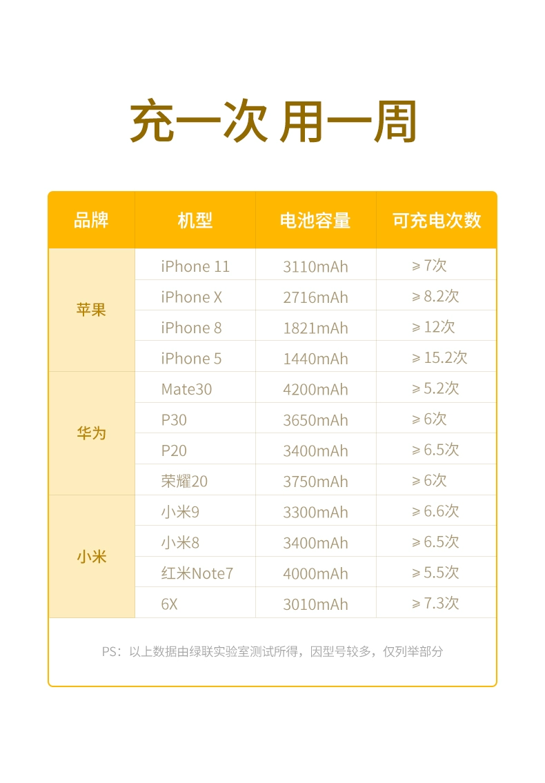 绿联|数据线|hdmi线|移动电源|车充|蓝牙|手机配件|ugreen绿联