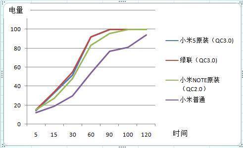 绿联qc3.0快充充电器测试时间