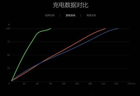华为小米type-c充电速度对比