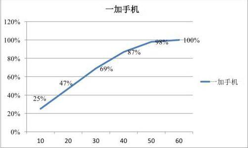 一加type-c数据线dash闪充