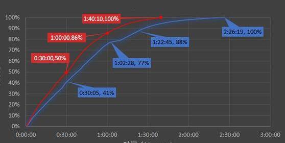 绿联pd快充和原装pd快充充电对比
