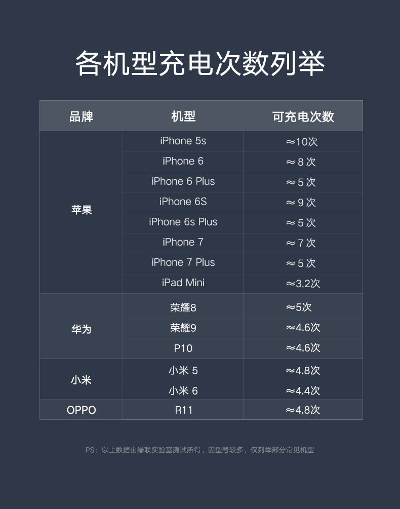 绿联苹果移动电源，20000毫安自带iphone8x数据线