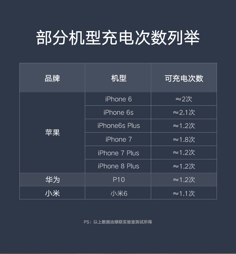 绿联5000毫安充电宝，苹果华为小米通用自带苹果线移动电源