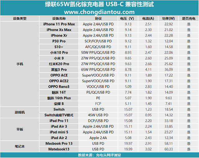 绿联65w氮化镓充电器兼容性测试