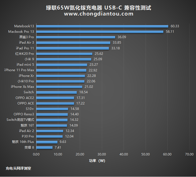 绿联65w氮化镓充电器兼容性测试