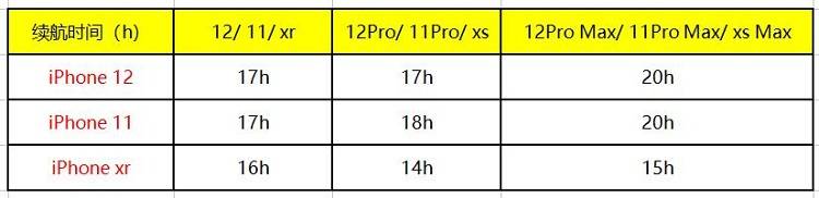 iphone12和iphone11续航对比