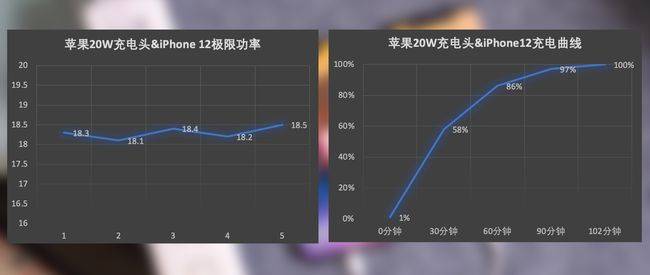 iphone12充电评测：绿联20w充电器对比原装有惊喜