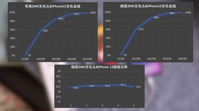 iphone12充电评测：绿联20w充电器对比原装有惊喜