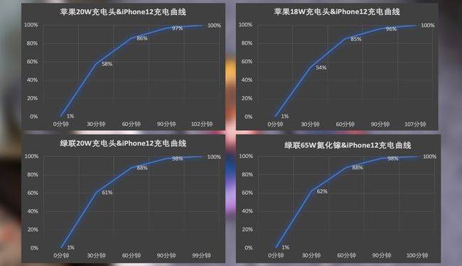 iphone12充电评测：绿联20w充电器对比原装有惊喜