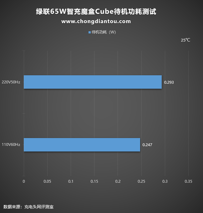 绿联65w智充魔盒cube评测：上机篇《下》