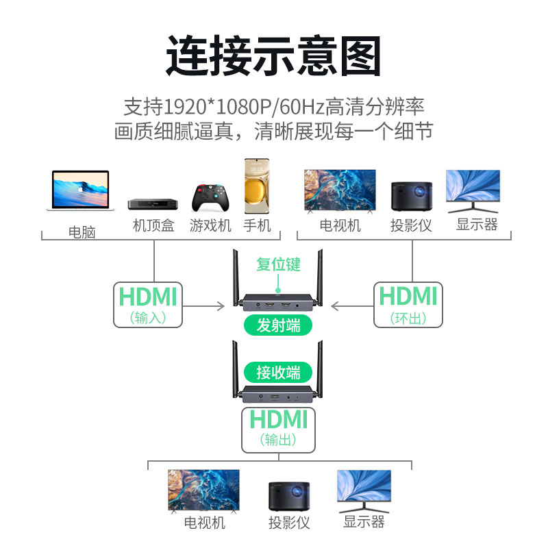 绿联企业级hdmi无线投屏器 200米远距高清
