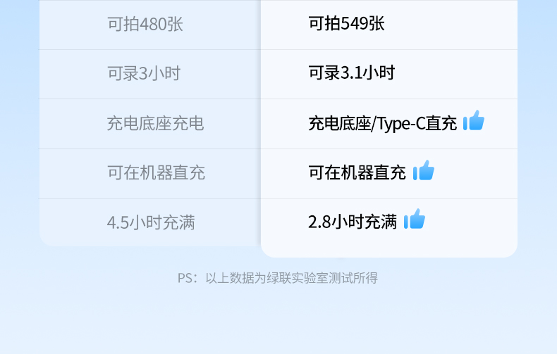 ugreen绿联-更专业更安心的数码品牌 绿联相机电池安全认证展示,通过多项权威检测