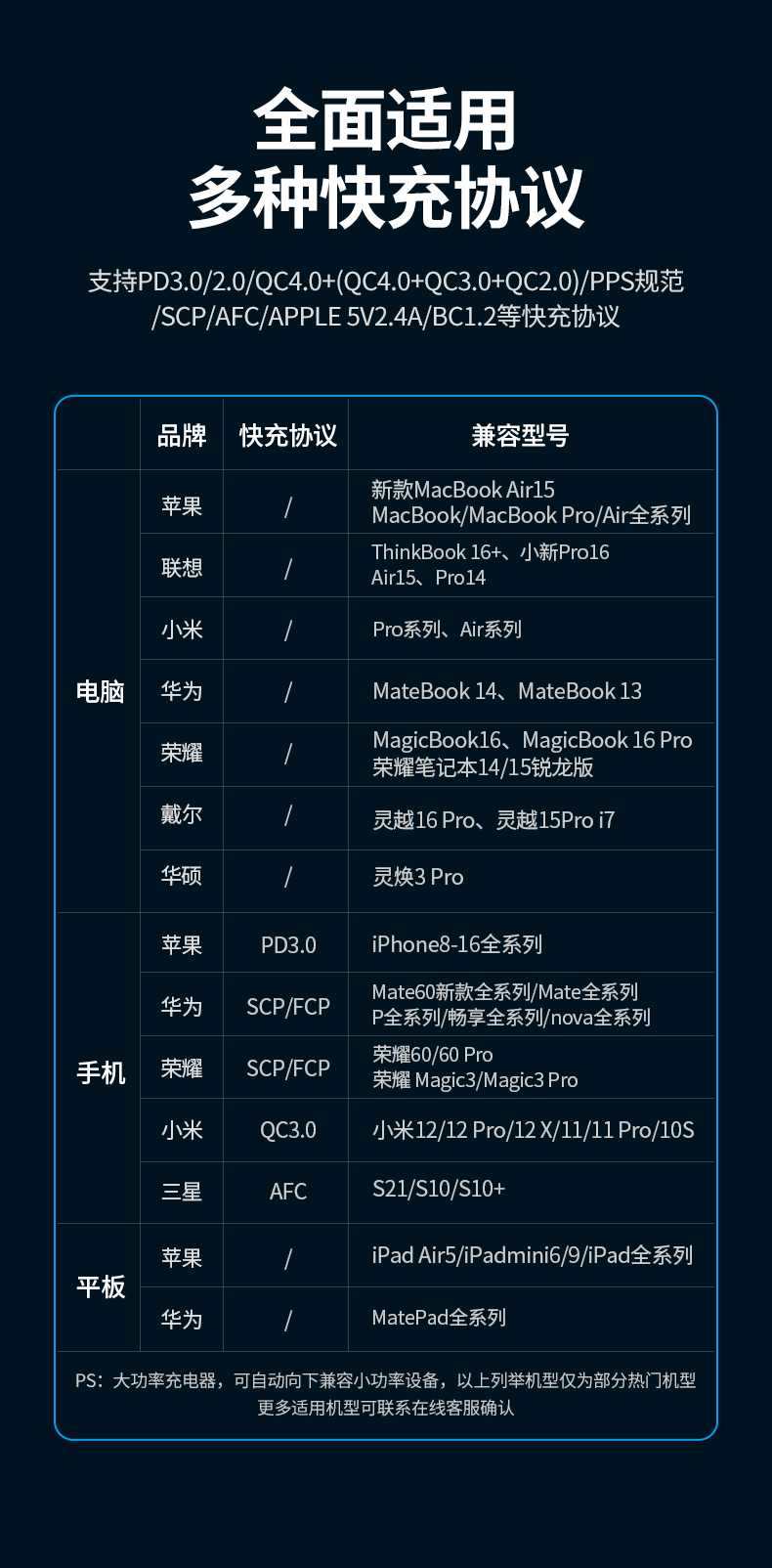 绿联cd271桌面氮化镓充电器支持多协议快充，性能全面