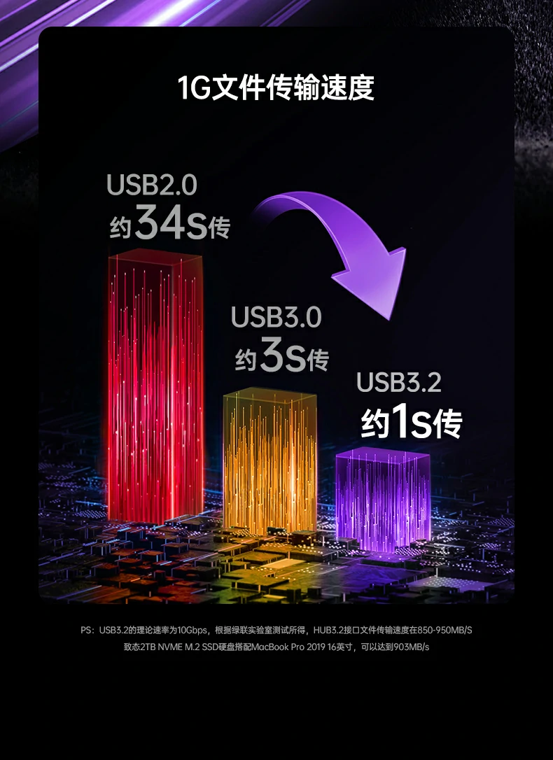 绿联cm886-95614扩展坞传输速度实测图表