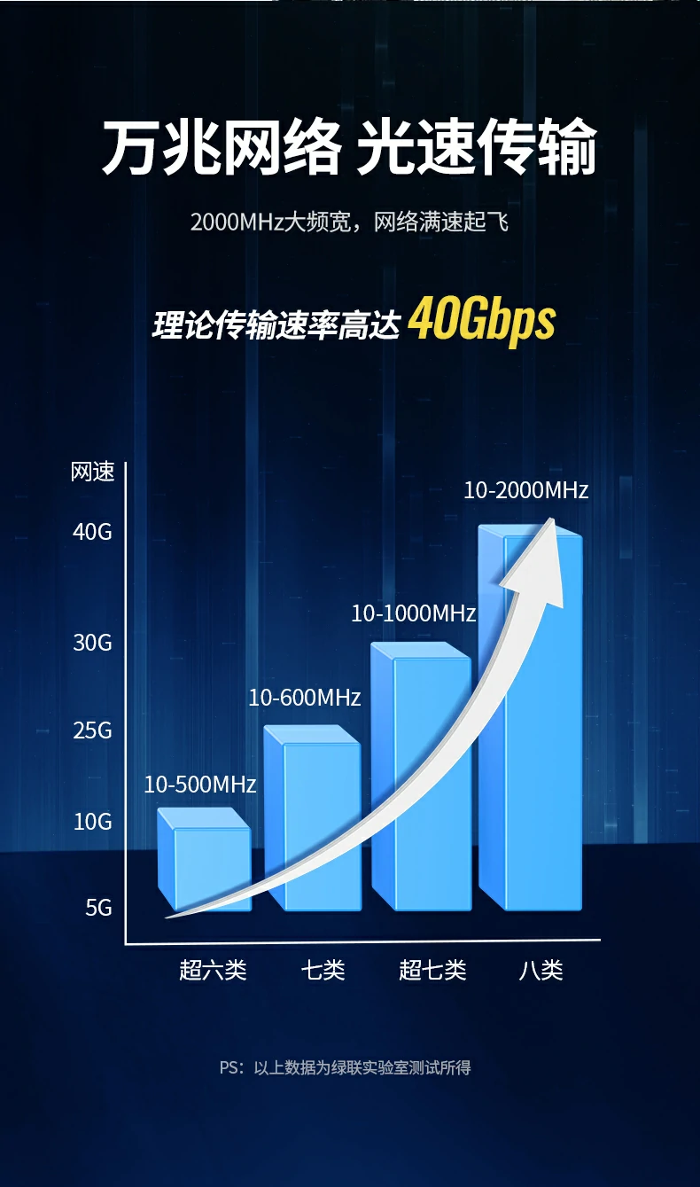 2000mhz高频带宽满足未来万兆网络需求