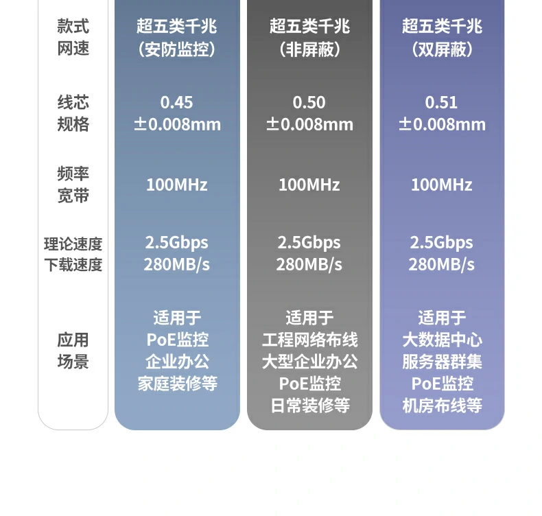 0.45mm加粗纯铜芯含铜量99.97%电阻低信号传输稳 绿联nw293超五类监控网线0.45mm加粗纯铜芯截面特写