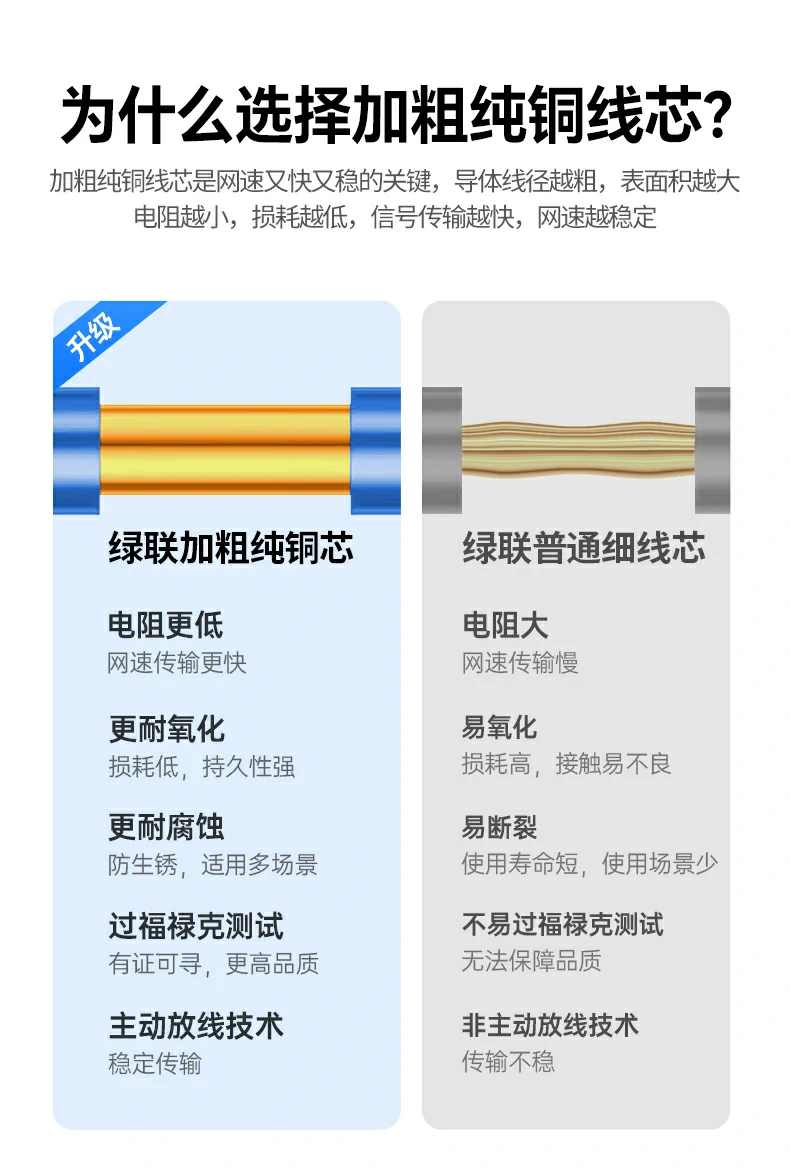 250mhz频宽保障5gbps速率稳定不衰减 绿联nw330六类工程网线250mhz频宽说明