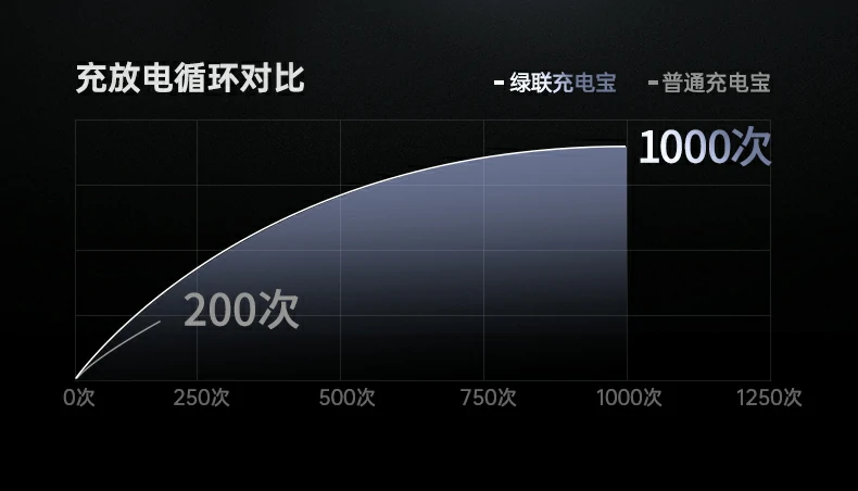 绿联pb552 搭载长虹三杰高品质电芯 绿联pb552 搭载长虹三杰高品质电芯