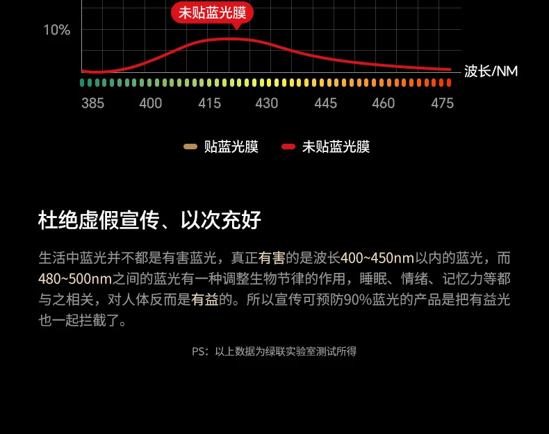 碾压级高透光 - 呈现裸屏纯净画质,不眩光偏色 碾压级高透光率展示,裸屏画质呈现