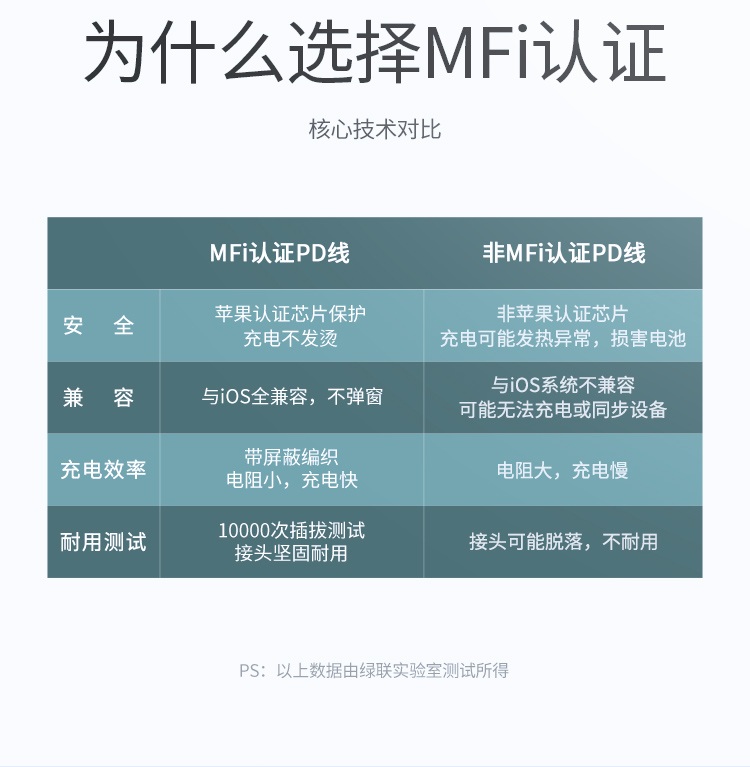 绿联us304 加厚0.8mm网尾结构 抗弯折不易断 绿联us304 加厚0.8mm网尾结构 抗弯折不易断