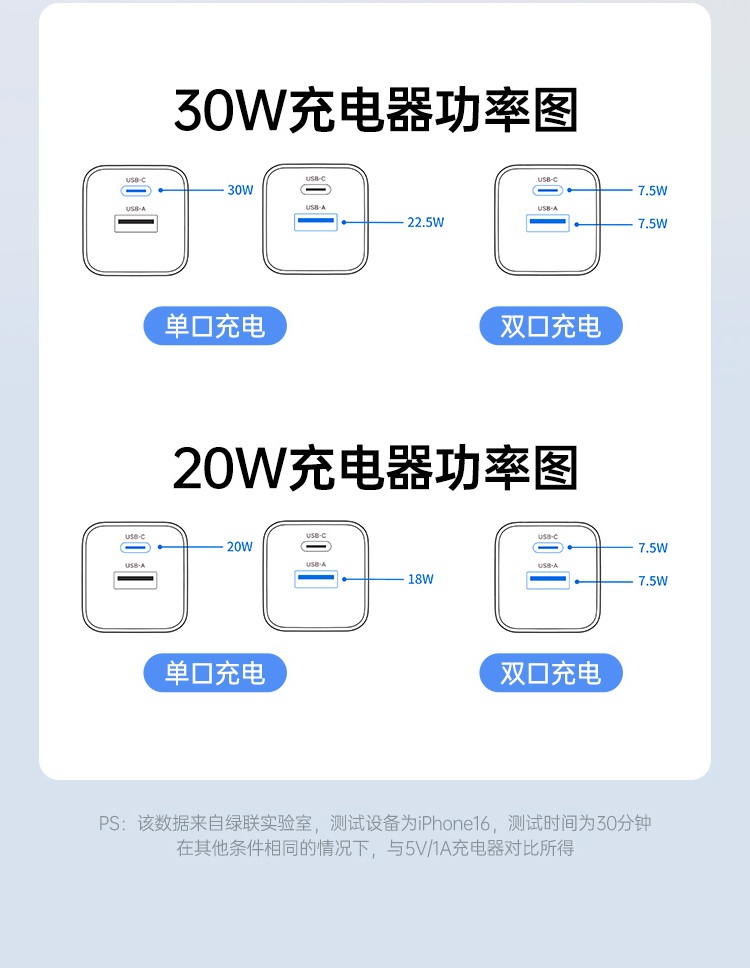 绿联氮化镓快充技术，充电高效发热低