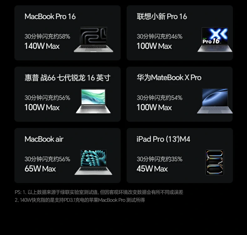 绿联160w充电器 高效安全稳定